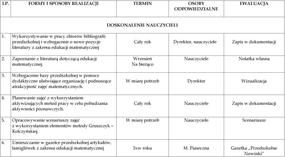 Zapoznanie z literaturą dotyczącą edukacji matematycznej. Wrzesień Na bieżąco Notatka własna 3.