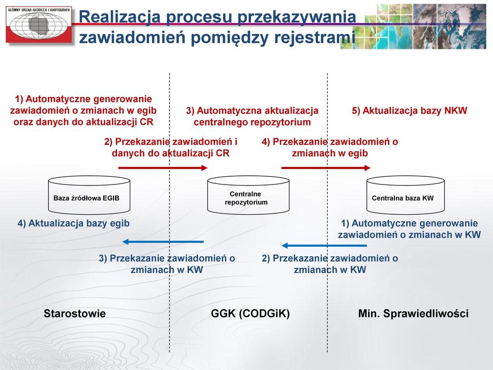 zawiadomień o zmianach w egib Baza źródłowa EGIB 4) Aktualizacja bazy egib Centralne repozytorium Centralna baza KW 1) Automatyczne generowanie