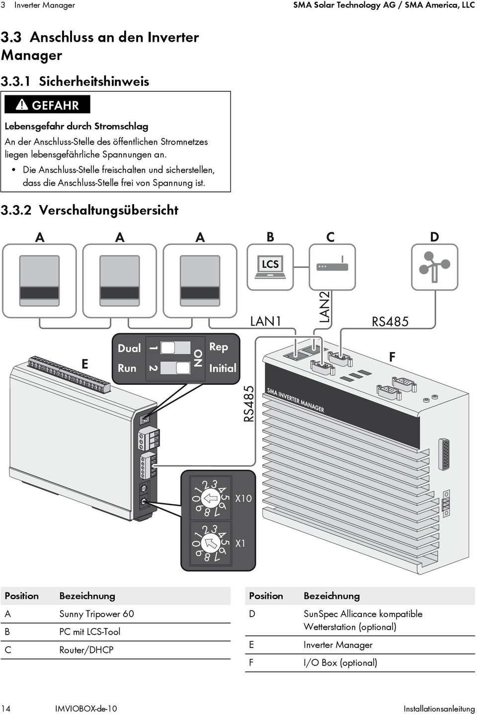 3.2 Verschaltungsübersicht Position Bezeichnung A Sunny Tripower 60 B PC mit LCS-Tool C Router/DHCP Position D E F Bezeichnung SunSpec Allicance