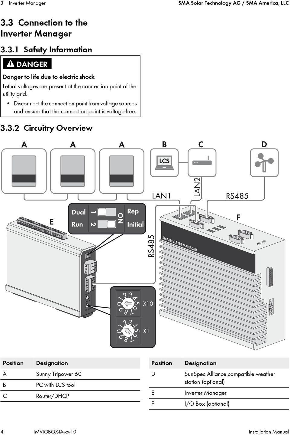 3.2 Circuitry Overview Position Designation A Sunny Tripower 60 B PC with LCS tool C Router/DHCP Position D E F Designation SunSpec Alliance