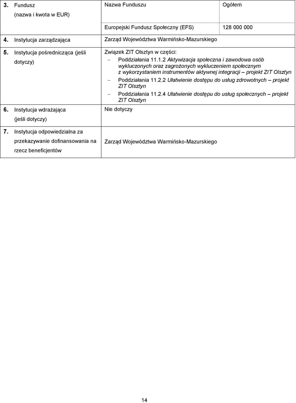 .1.2 Aktywizacja społeczna i zawodowa osób wykluczonych oraz zagrożonych wykluczeniem społecznym z wykorzystaniem instrumentów aktywnej integracji projekt ZIT Olsztyn Poddziałania 11.2.2 Ułatwienie dostępu do usług zdrowotnych projekt ZIT Olsztyn Poddziałania 11.