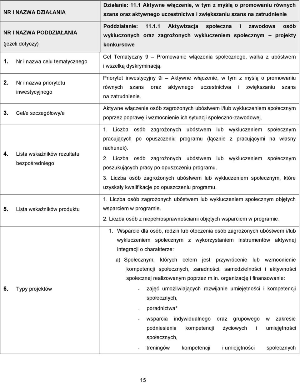 1 Aktywne włączenie, w tym z myślą o promowaniu równych szans oraz aktywnego uczestnictwa i zwiększaniu szans na zatrudnienie Poddziałanie: 11.1.1 Aktywizacja społeczna i zawodowa osób wykluczonych