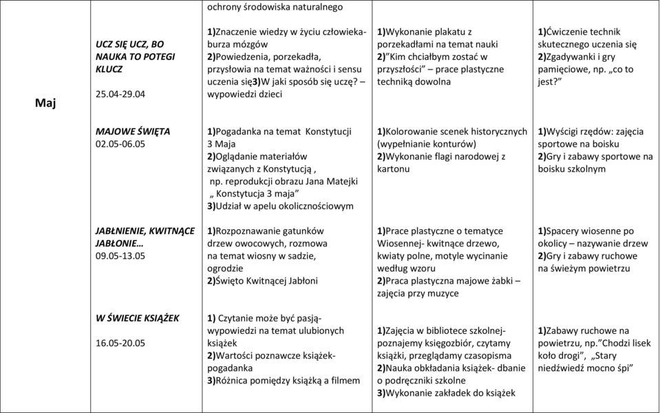 wypowiedzi dzieci 1)Wykonanie plakatu z porzekadłami na temat nauki 2) Kim chciałbym zostad w przyszłości prace plastyczne techniką dowolna 1)Dwiczenie technik skutecznego uczenia się 2)Zgadywanki i