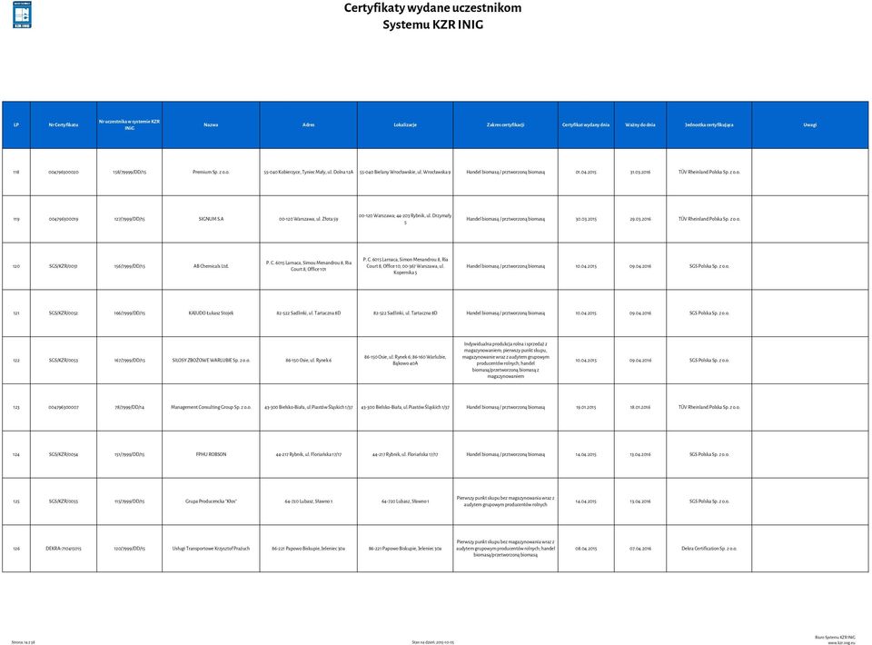 03.2016 TÜV Rheinland Polska Sp. z o.o. 120 SGS/KZR/0051 156/7999/DD/15 AB Chemicals Ltd. P. C. 6015 Larnaca, Simou Menandrou 8, Ria Court 8, Office 101 P. C. 6015 Larnaca, Simon Menandrou 8, Ria Court 8, Office 10; 00-367 Warszawa, ul.