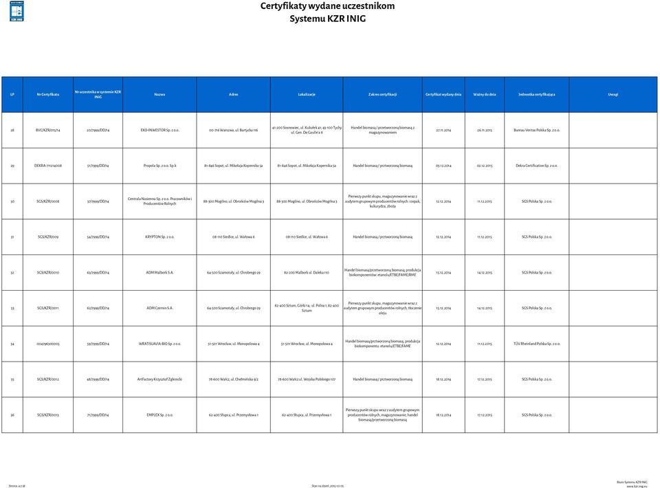 Mikołaja Kopernika 5a 81-846 Sopot, ul. Mikołaja Kopernika 5a Handel biomasą / prztworzoną biomasą 03.12.2014 02.12.2015 Dekra Certification Sp. z o.o. 30 SGS/KZR/0008 37/7999/DD/14 Centrala Nasienna Sp.