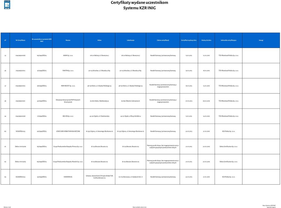 z o.o. 48-130 Kietrz, ul. Wojska Polskiego 24 48-130 Kietrz, ul. Wojska Polskiego 24 Handel biomasą / przetworzoną biomasą z 16.01.2015 15.01.2016 TÜV Rheinland Polska Sp. z o.o. 58 004796300001 42/7999/DD/14 Destylacje Wawrzyniak PHP Wojciech Wawrzyniak 62-800 Kalisz, Niedźwiady 45 62-830 Zbiersk, Cukrownia 61 Handel biomasą / przetworzoną biomasą z 07.