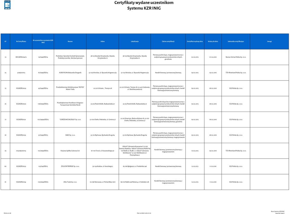 Ryszarda Wagnera 9/4 52-129 Wrocław, ul. Ryszarda Wagnera 9/4 Handel biomasą / prztworzoną biomasą 04.02.2015 03.02.2016 TÜV Rheinland Polska Sp. z o.o. 75 SGS/KZR/0029 95/7999/DD/14 Przedsiebiorstwo Wielobranżowe "ROTEX" Robert Tadla 22-510 Uchanie,, Teratyn 2A 22-510 Uchanie, Teratyn 2A; 22-425 Grabowiec, ul.