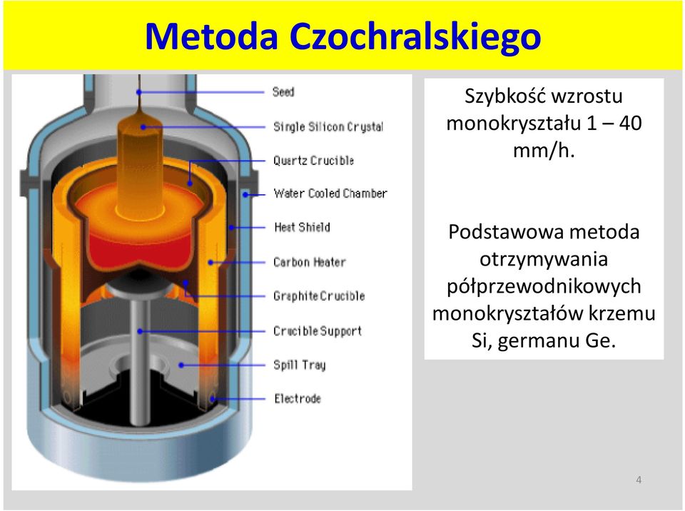 Podstawowa metoda otrzymywania