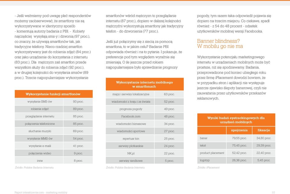 ) oraz jako urządzenie do korzystania z internetu (83 proc.). Dla mężczyzn zaś smartfon przede wszystkim służy do robienia zdjęć (92 proc.), a w drugiej kolejności do wysyłania smsów (89 proc.). Trzecie najpopularniejsze wykorzystanie Wykorzystanie funkcji smartfonów wysyłanie SMS-ów 93 proc.