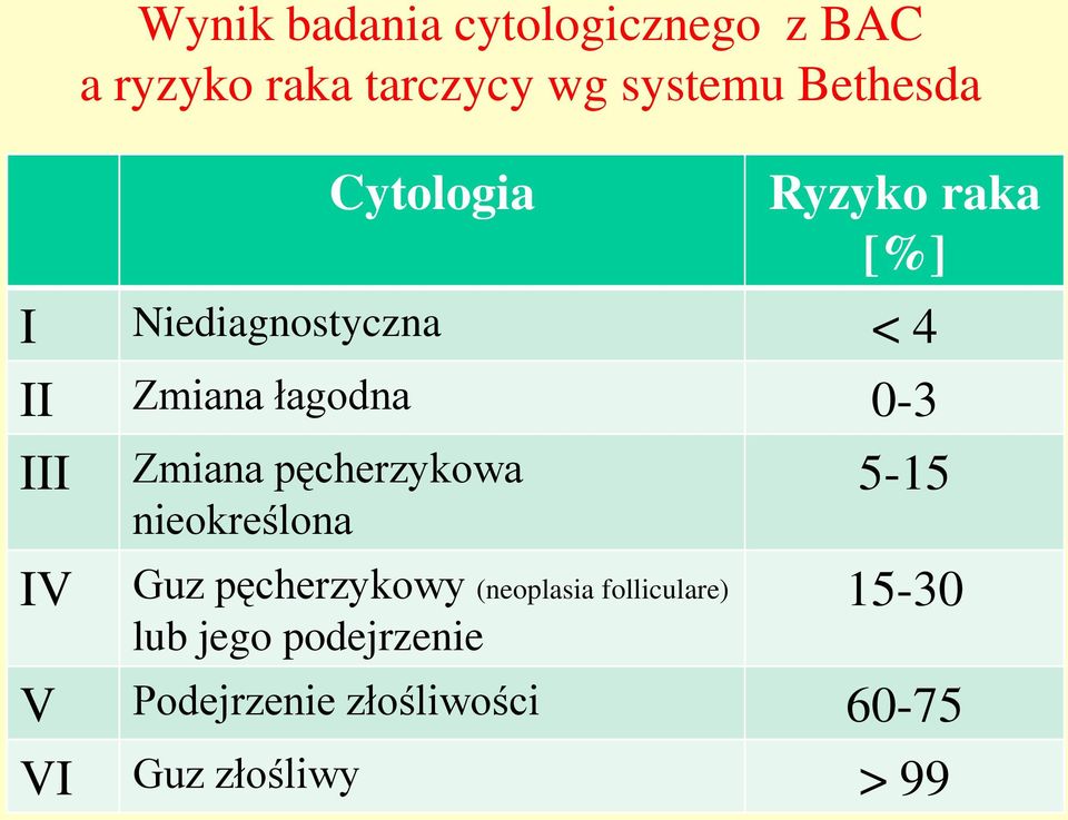 Zmiana pęcherzykowa nieokreślona Guz pęcherzykowy (neoplasia folliculare) lub