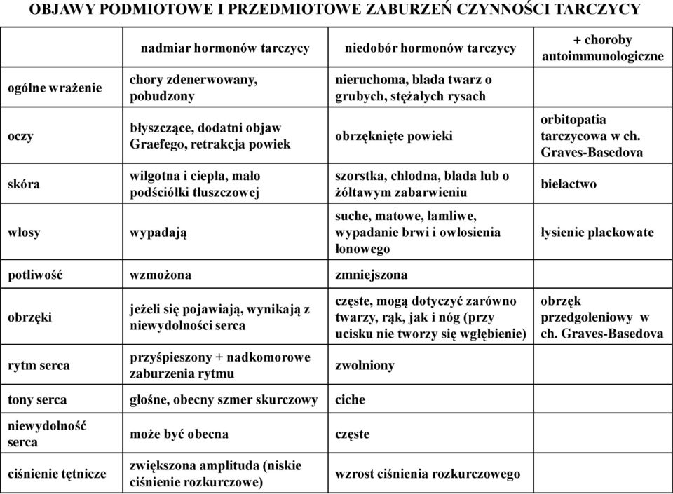 Graves-Basedova skóra wilgotna i ciepła, mało podściółki tłuszczowej szorstka, chłodna, blada lub o żółtawym zabarwieniu bielactwo włosy wypadają suche, matowe, łamliwe, wypadanie brwi i owłosienia