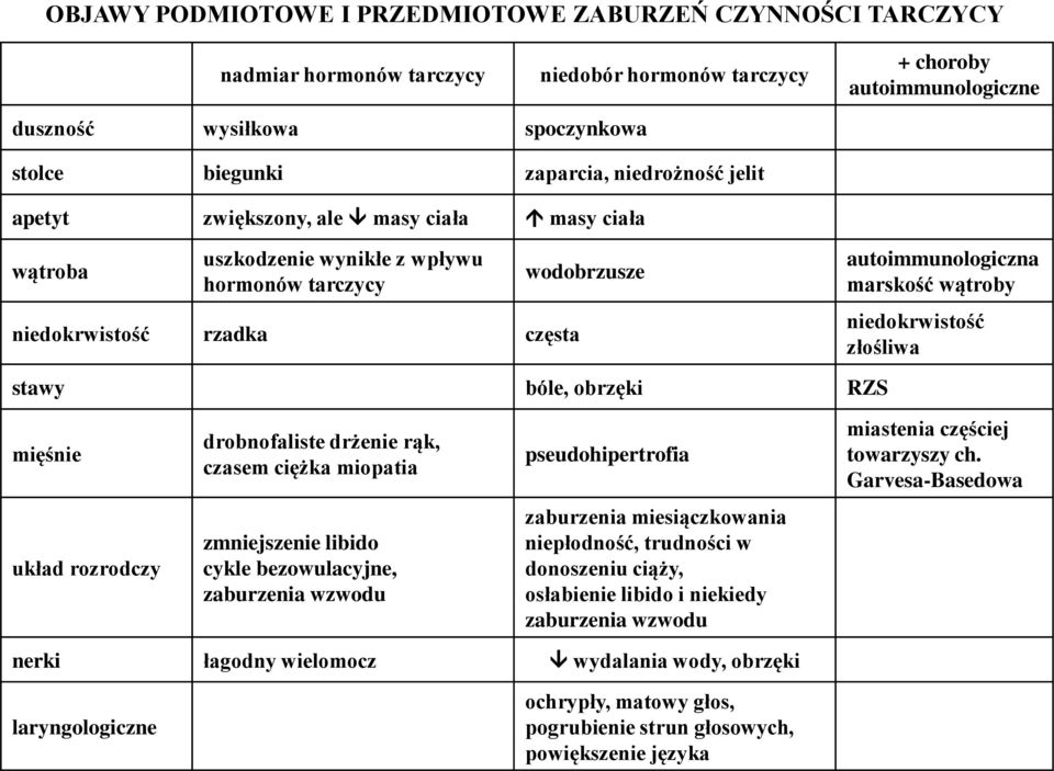 niedokrwistość złośliwa stawy bóle, obrzęki RZS mięśnie drobnofaliste drżenie rąk, czasem ciężka miopatia pseudohipertrofia miastenia częściej towarzyszy ch.