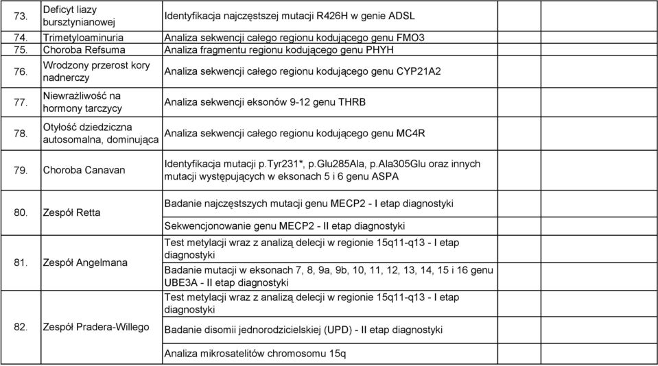 Identyfikacja najczęstszej mutacji R426H w genie ADSL Analiza sekwencji całego regionu kodującego genu FMO3 Analiza fragmentu regionu kodującego genu PHYH Analiza sekwencji całego regionu kodującego