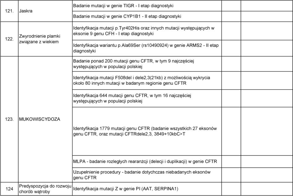 ala69ser (rs10490924) w genie ARMS2 - II etap Badanie ponad 200 mutacji genu CFTR, w tym 9 najczęściej występujących w populacji polskiej Identyfikacja mutacji F508del i dele2,3(21kb) z możliwością