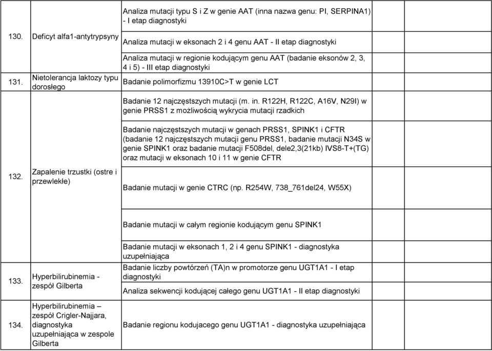 (m. in. R122H, R122C, A16V, N29I) w genie PRSS1 z możliwością wykrycia mutacji rzadkich 132.