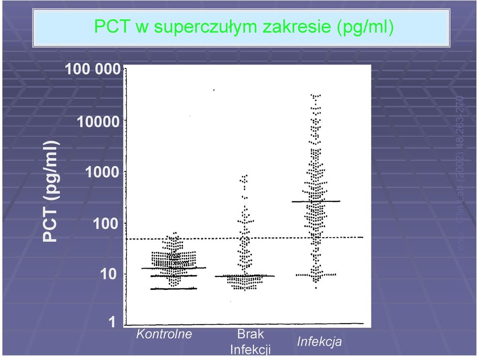 Infekcji Infekcja PCT (pg/ml)