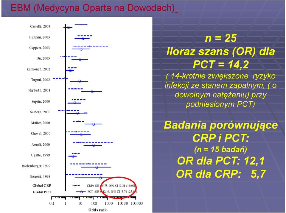 dowolnym natężeniu) przy podniesionym PCT) Badania porównujące CRP i