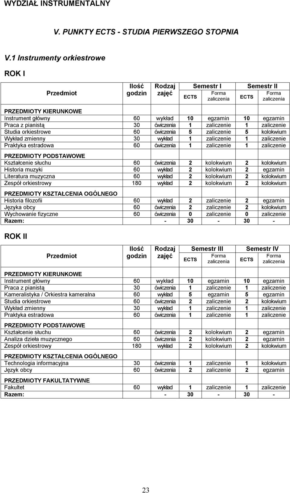 zaliczenie 1 zaliczenie Studia orkiestrowe 60 ćwiczenia 5 zaliczenie 5 kolokwium Wykład zmienny 30 wykład 1 zaliczenie 1 zaliczenie Praktyka estradowa 60 ćwiczenia 1 zaliczenie 1 zaliczenie