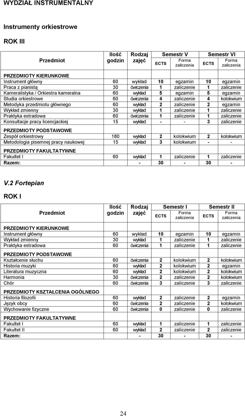 2 egzamin Wykład zmienny 30 wykład 1 zaliczenie 1 zaliczenie Praktyka estradowa 60 ćwiczenia 1 zaliczenie 1 zaliczenie Konsultacje pracy licencjackiej 15 wykład - - 3 zaliczenie PRZEDMIOTY PODSTAWOWE