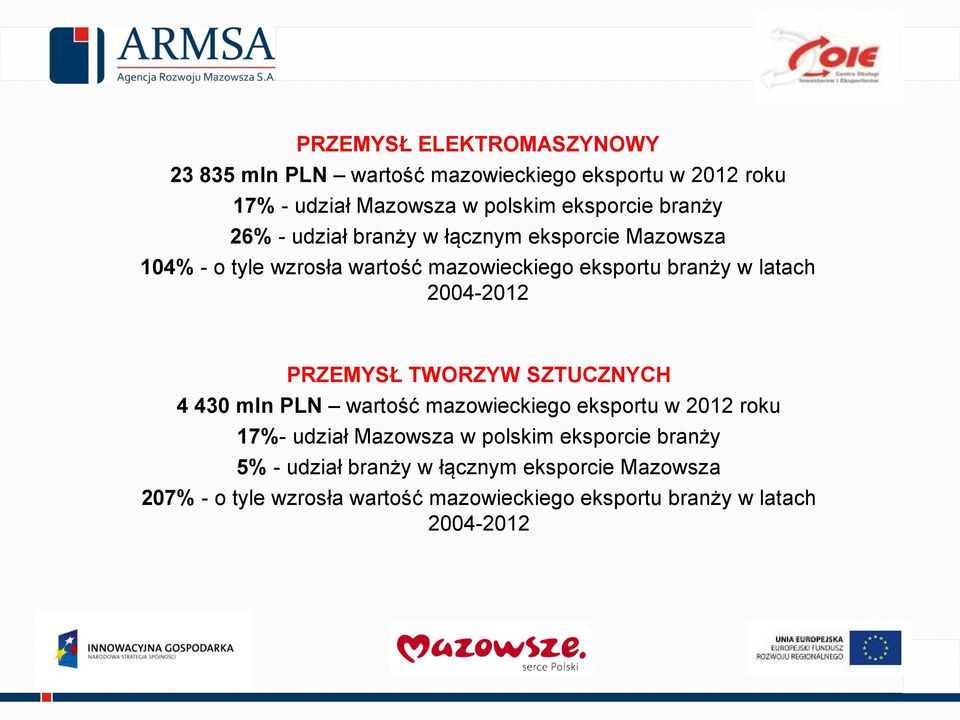 2004-2012 PRZEMYSŁ TWORZYW SZTUCZNYCH 4 430 mln PLN wartość mazowieckiego eksportu w 2012 roku 17%- udział Mazowsza w polskim