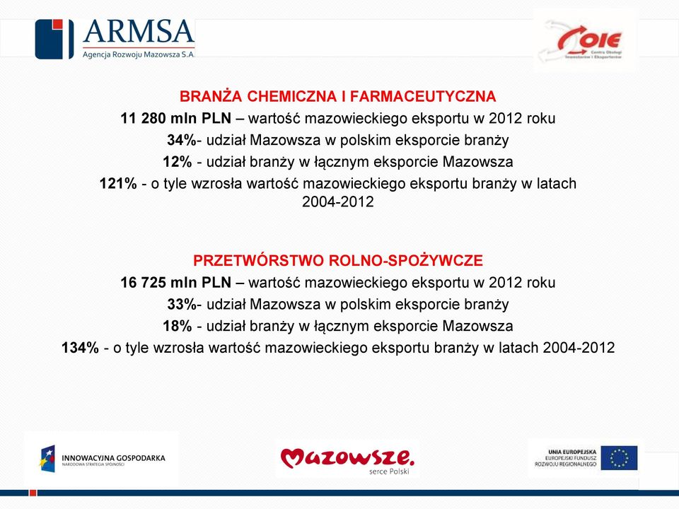 2004-2012 PRZETWÓRSTWO ROLNO-SPOŻYWCZE 16 725 mln PLN wartość mazowieckiego eksportu w 2012 roku 33%- udział Mazowsza w polskim