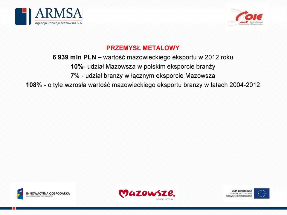 - udział branży w łącznym eksporcie Mazowsza 108% - o tyle