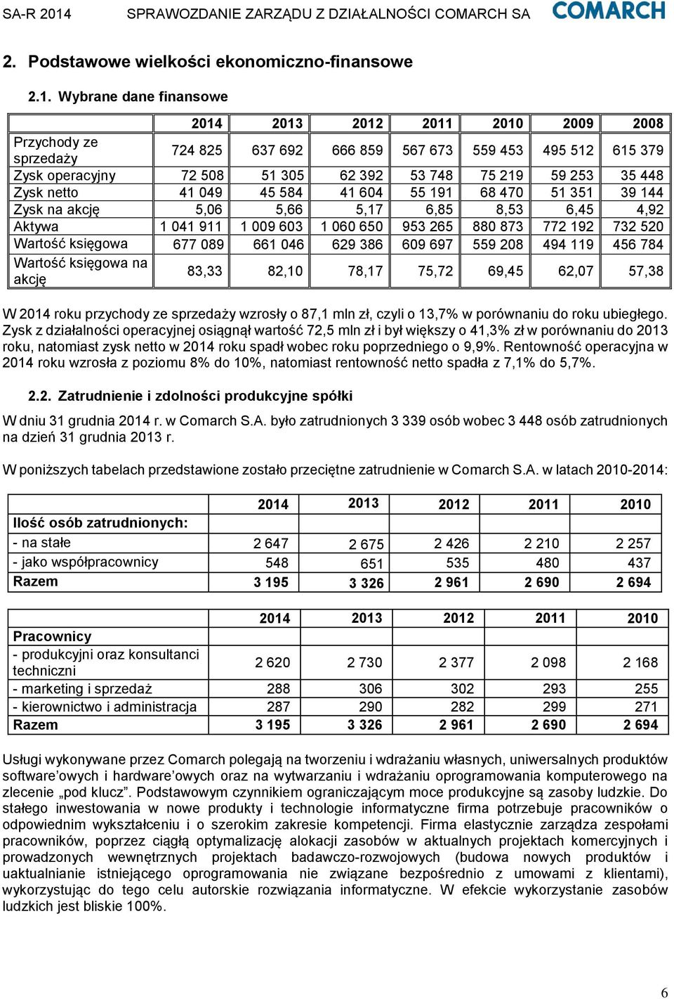 448 Zysk netto 41 049 45 584 41 604 55 191 68 470 51 351 39 144 Zysk na akcję 5,06 5,66 5,17 6,85 8,53 6,45 4,92 Aktywa 1 041 911 1 009 603 1 060 650 953 265 880 873 772 192 732 520 Wartość księgowa