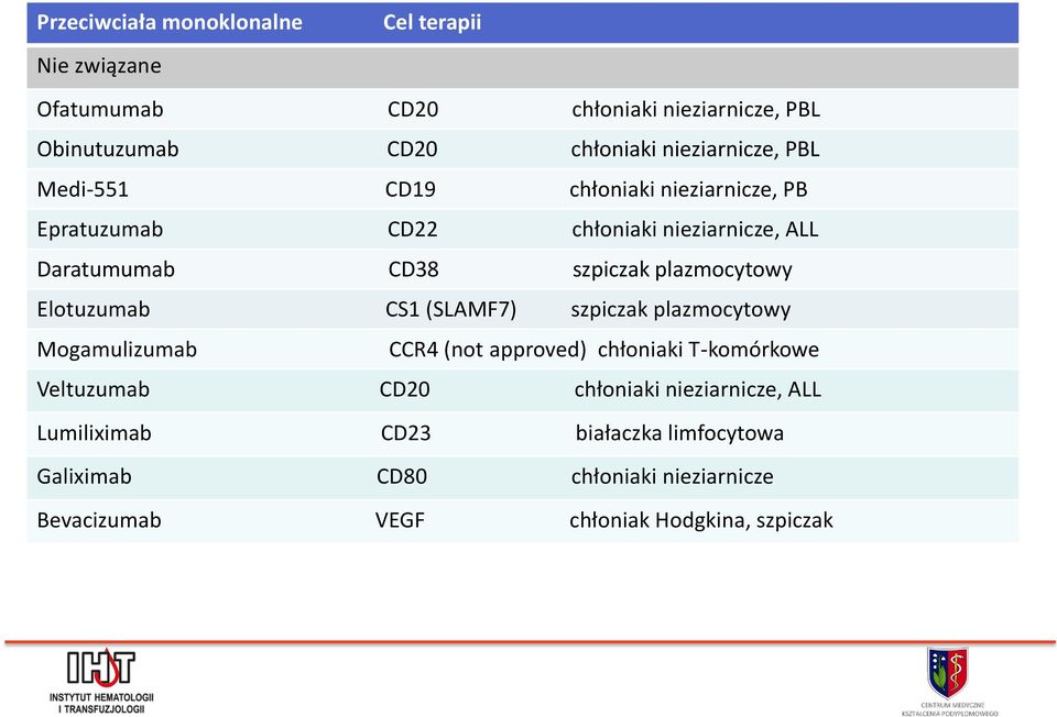 plazmocytowy Elotuzumab CS1 (SLAMF7) szpiczak plazmocytowy Mogamulizumab CCR4 (not approved) chłoniaki T-komórkowe Veltuzumab CD20