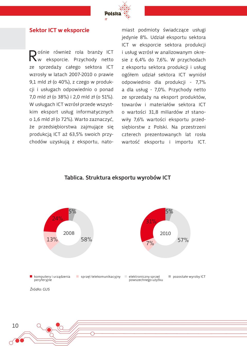 W usługach ICT wzrósł przede wszystkim eksport usług informatycznych o 1,6 mld zł (o 72%).