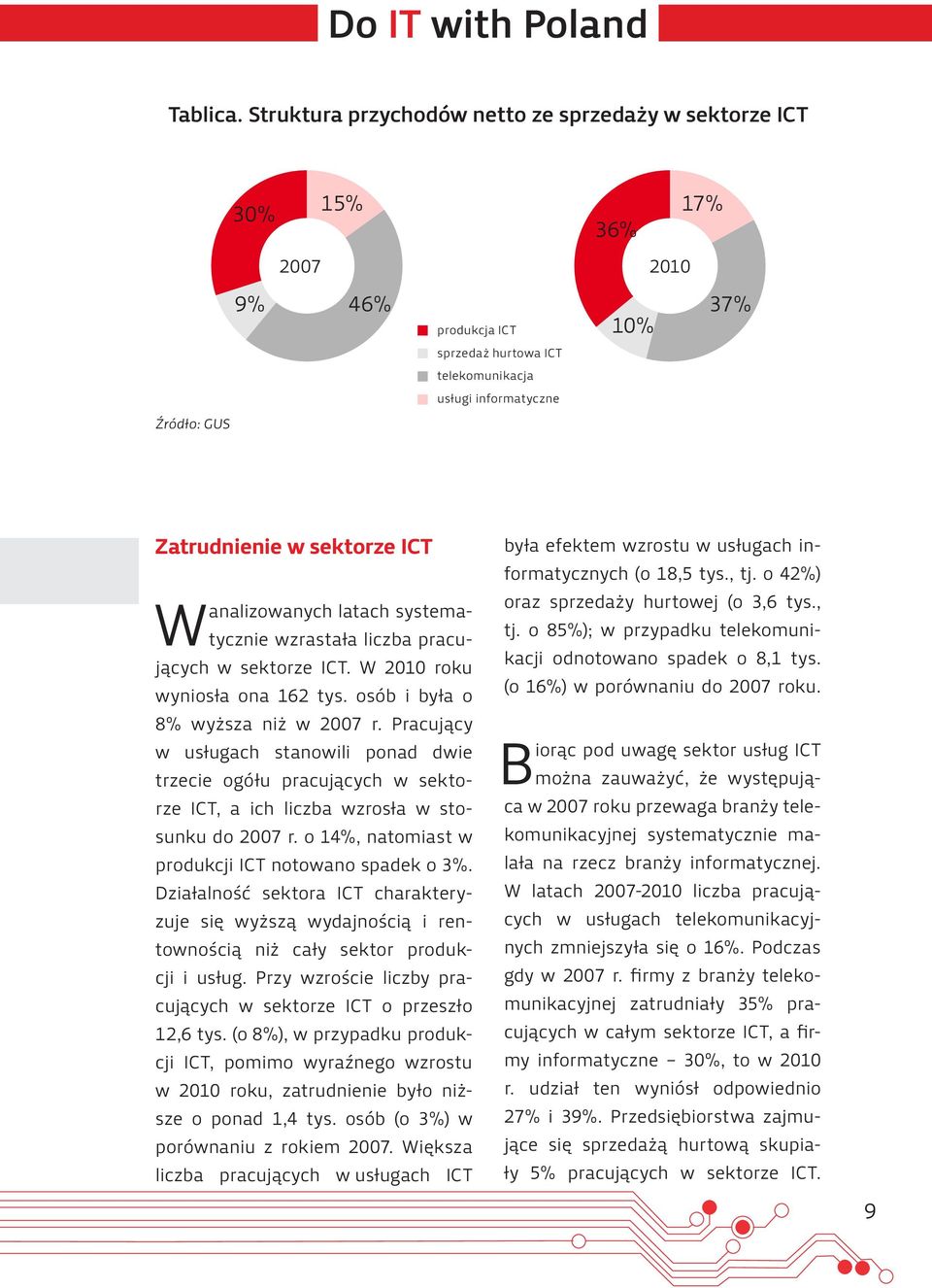 sektorze ICT W analizowanych latach systematycznie wzrastała liczba pracujących w sektorze ICT. W 2010 roku wyniosła ona 162 tys. osób i była o 8% wyższa niż w 2007 r.