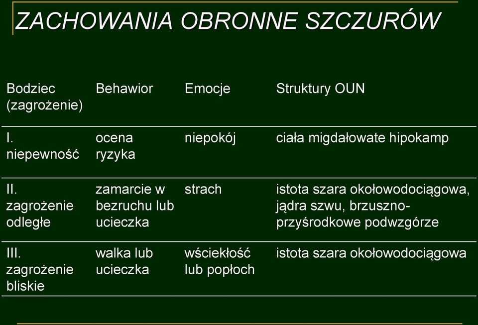 zagrożenie odległe zamarcie w bezruchu lub ucieczka strach istota szara okołowodociągowa,