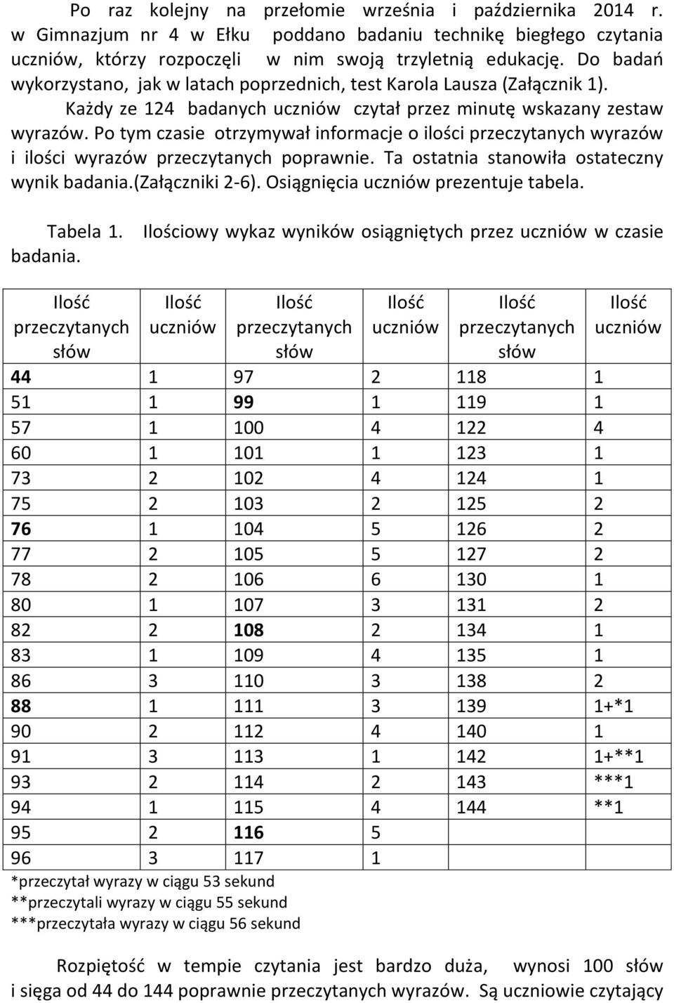 Po tym czasie otrzymywał informacje o ilości przeczytanych wyrazów i ilości wyrazów przeczytanych poprawnie. Ta ostatnia stanowiła ostateczny wynik badania.(załączniki 2-6).