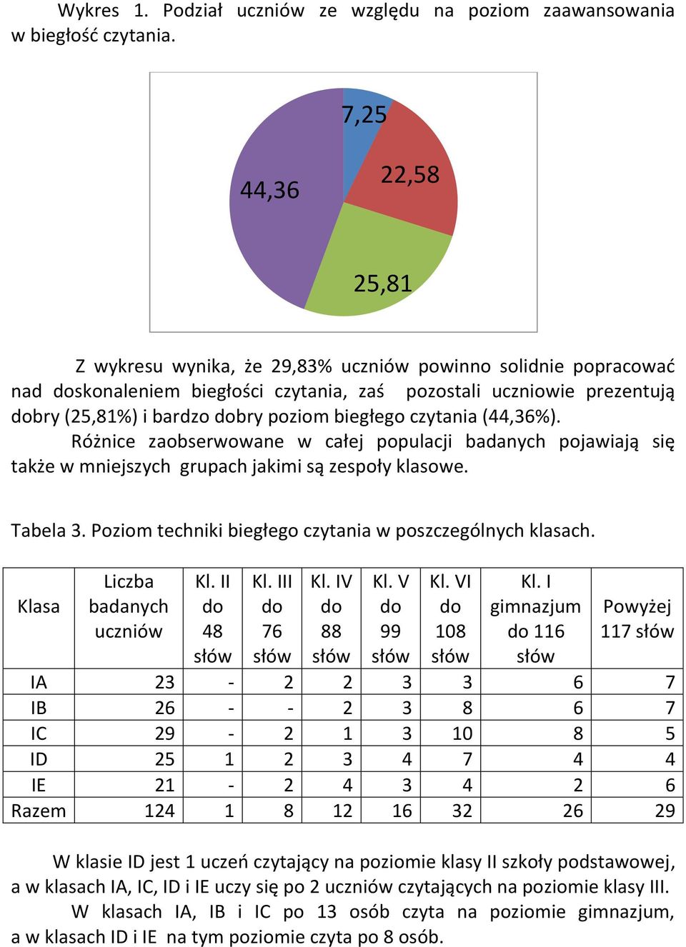 biegłego czytania (44,36%). Różnice zaobserwowane w całej populacji badanych pojawiają się także w mniejszych grupach jakimi są zespoły klasowe. Tabela 3.