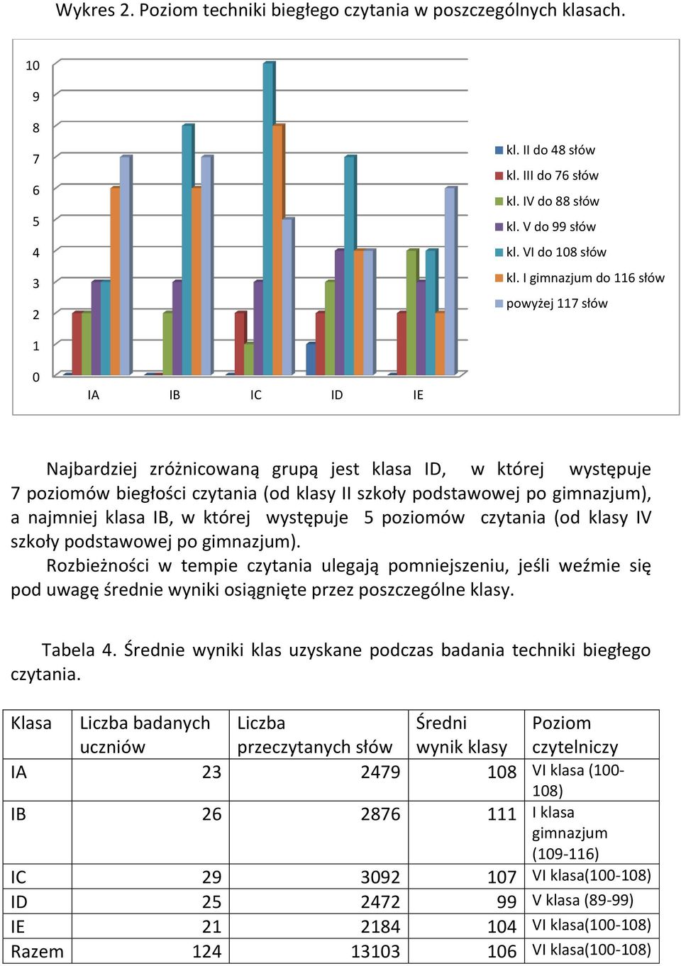 najmniej klasa IB, w której występuje 5 poziomów czytania (od klasy IV szkoły podstawowej po gimnazjum).