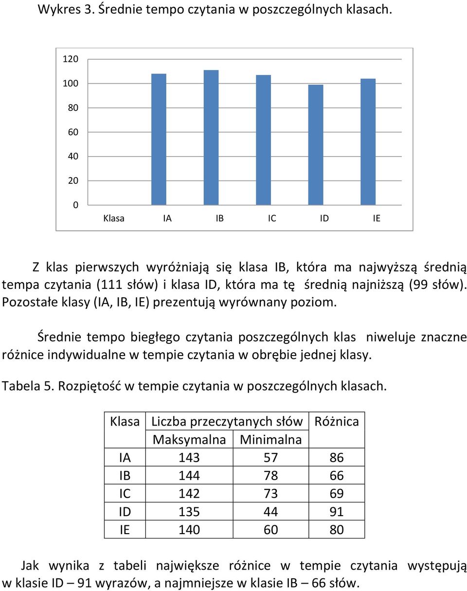 Pozostałe klasy (IA, IB, IE) prezentują wyrównany poziom.