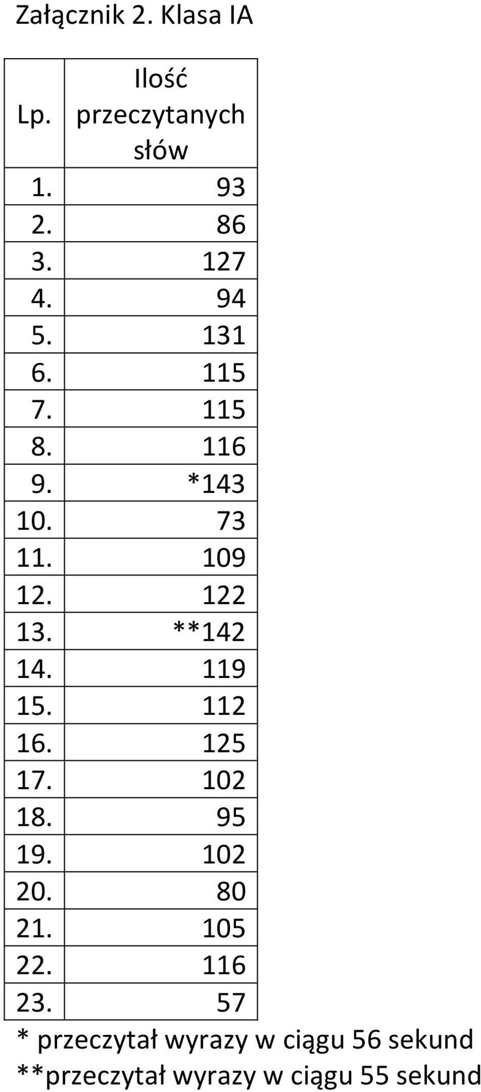 119 15. 112 16. 125 17. 102 18. 95 19. 102 20. 80 21. 105 22. 116 23.