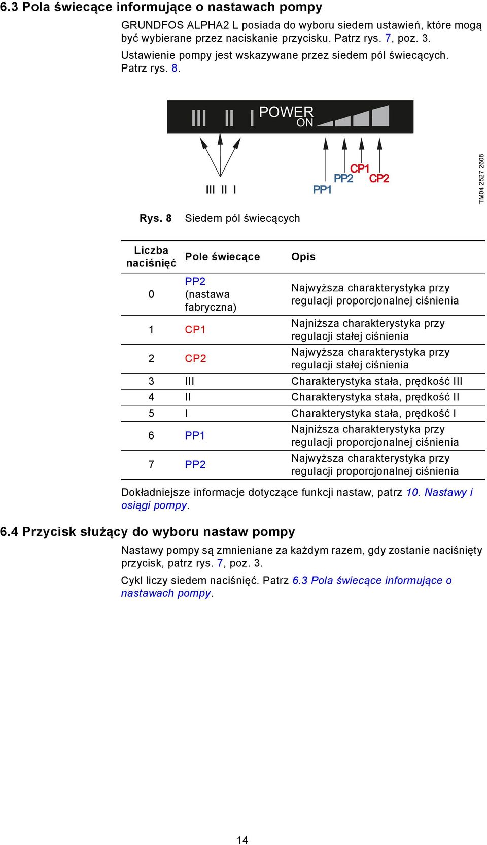 8 PP1 CP1 PP2 CP2 TM04 2527 2608 ON Siedem pól świecących Liczba Pole świecące naciśnięć Opis 0 PP2 (nastawa fabryczna) Najwyższa charakterystyka przy regulacji proporcjonalnej ciśnienia 1 CP1