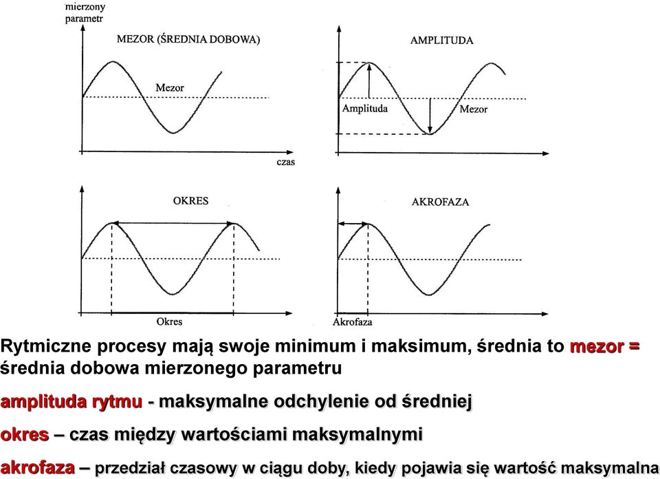 odchylenie od średniej okres czas między wartościami maksymalnymi