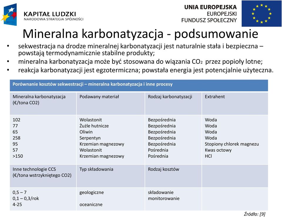 Porównanie kosztów sekwestracji mineralna karbonatyzacja i inne procesy Mineralna karbonatyzacja ( /tona CO2) Podawany materiał Rodzaj karbonatyzacji Extrahent 102 77 65 258 95 57 >150 Wolastonit