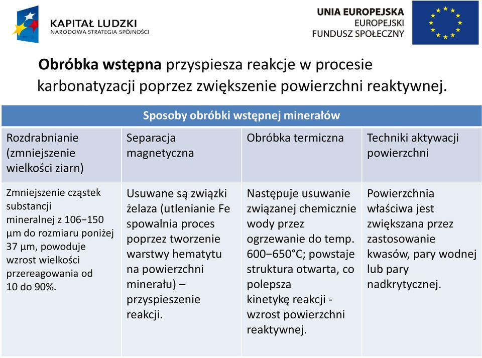 150 μm do rozmiaru poniżej 37 μm, powoduje wzrost wielkości przereagowania od 10 do 90%.