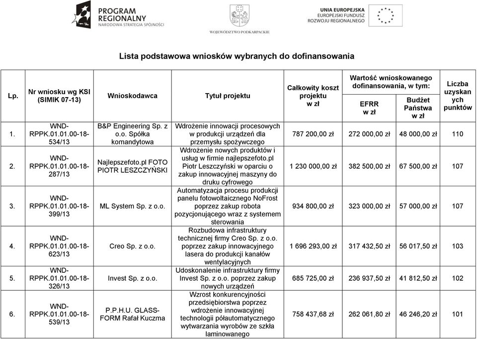 GLASS- FORM Rafał Kuczma Tytuł projektu Wdrożenie innowacji procesowych w produkcji urządzeń dla przemysłu spożywczego Wdrożenie nowych produktów i usług w firmie najlepszefoto.