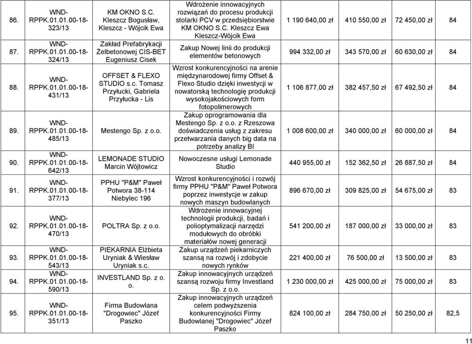 z o.o. PIEKARNIA Elżbieta Uryniak & Wiesław Uryniak s.c. INVESTLAND Sp. z o. o. Firma Budowlana "Drogowiec" Józef Paszko Wdrożenie innowacyjnych rozwiązań do procesu produkcji stolarki PCV w przedsiębiorstwie KM OKNO S.