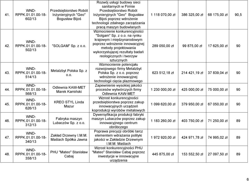 M. Maślach Spółka Jawna PHU "Mateo" Stanisław Cabaj Rozwój usługi budowy sieci sanitarnych w Firmie Przedsiębiorstwo Robót Inżynieryjnych "Geo" Bogusław Bijoś poprzez wdrożenie technologii zdalnego