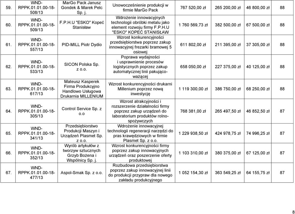 pakującoważącej 617/13 305/13 341/13 352/13 477/13 MarGo Pack Janusz Gondek & Marek Pelc Sp. j. F.P.H.U "ESKO" Kopeć Stanisław PID-MILL Piotr Dydio SICON Polska Sp. z o.o. Mateusz Kasperek Firma Produkcyjno Handlowo Usługowa Drukarnia MILLENIUM Control Service Sp.