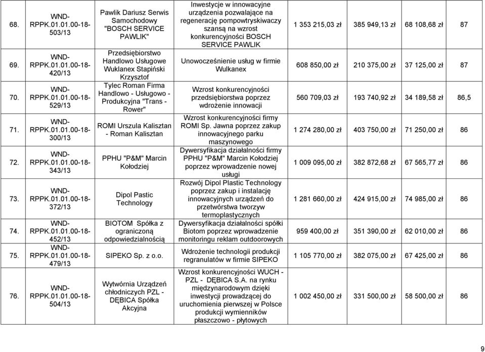 Firma Handlowo - Usługowo - Produkcyjna "Trans - Rower" ROMI Urszula Kalisztan - Roman Kalisztan PPHU "P&M" Marcin Kołodziej Dipol Pastic Technology BIOTOM Spółka z ograniczoną odpowiedzialnością