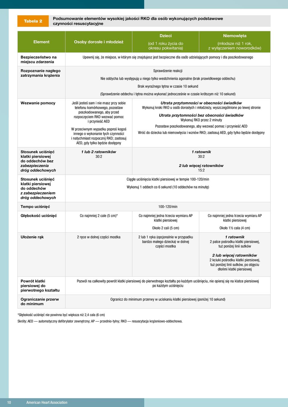 dla osób udzielających pomocy i dla poszkodowanego Sprawdzenie reakcji Nie oddycha lub występują u niego tylko westchnienia agonalne (brak prawidłowego oddechu) Brak wyraźnego tętna w czasie 10