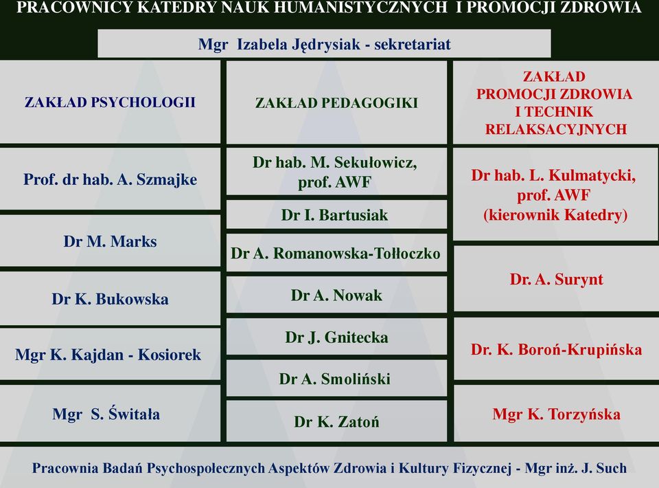 AWF Dr I. Bartusiak Dr A. Romanowska-Tołłoczko Dr A. Nowak Dr J. Gnitecka Dr A. Smoliński Dr K. Zatoń Dr hab. L. Kulmatycki, prof.