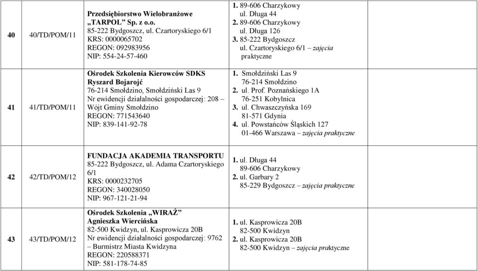 208 Wójt Gminy Smołdzino REGON: 771543640 NIP: 839-141-92-78 1. 89-606 Charzykowy ul. Długa 44 2. 89-606 Charzykowy ul. Długa 126 3. 85-222 Bydgoszcz ul. Czartoryskiego 6/1 zajęcia praktyczne 1.