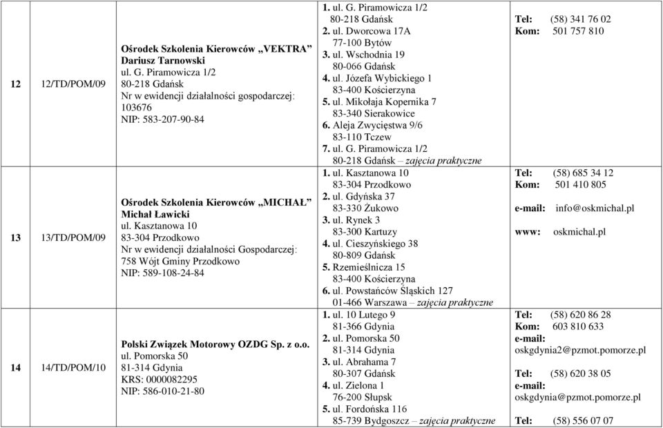 Kasztanowa 10 83-304 Przodkowo Nr w ewidencji działalności Gospodarczej: 758 Wójt Gminy Przodkowo NIP: 589-108-24-84 Polski Związek Motorowy OZDG Sp. z o.o. ul.