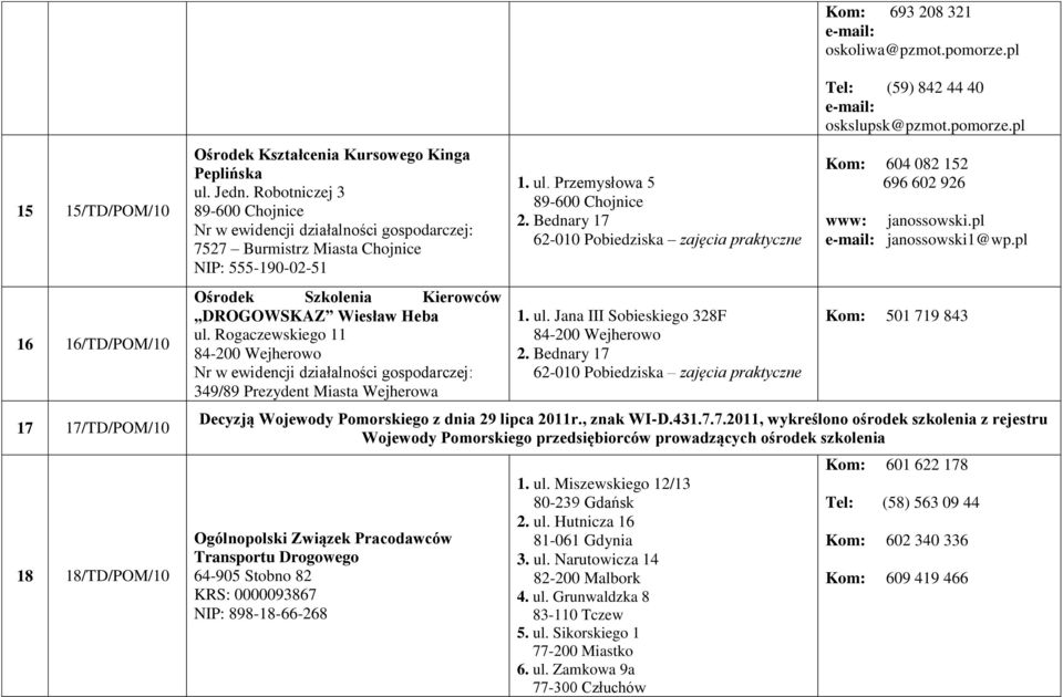 Rogaczewskiego 11 84-200 Wejherowo 349/89 Prezydent Miasta Wejherowa 1. ul. Przemysłowa 5 89-600 Chojnice 2. Bednary 17 62-010 Pobiedziska zajęcia praktyczne 1. ul. Jana III Sobieskiego 328F 84-200 Wejherowo 2.